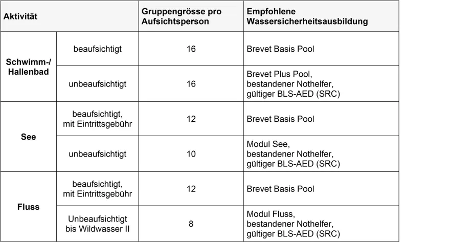 Tabelle mit Empfehlungen zur Gruppengrösse